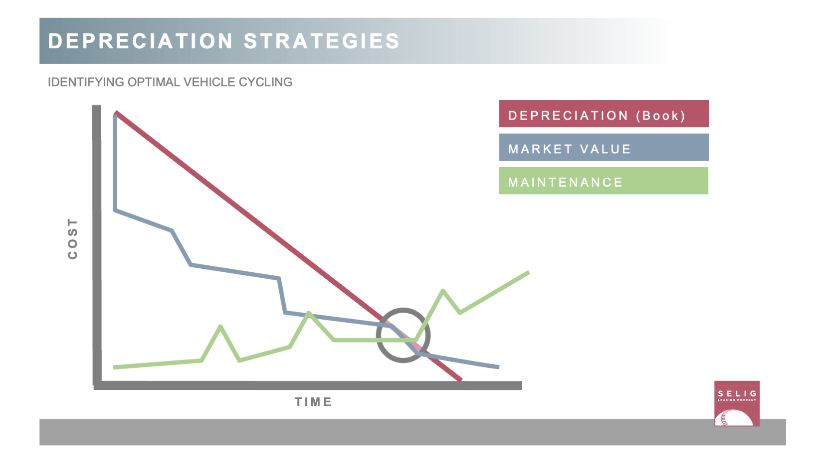 Selig6-Depreciation Strategies